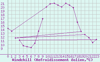 Courbe du refroidissement olien pour Hyres (83)
