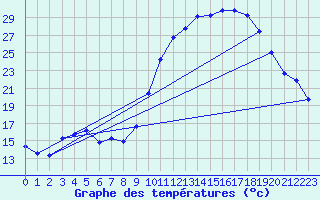 Courbe de tempratures pour Anglars St-Flix(12)