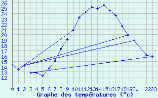 Courbe de tempratures pour Talarn