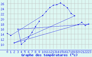 Courbe de tempratures pour Lahr (All)