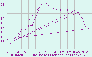 Courbe du refroidissement olien pour Axstal