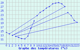 Courbe de tempratures pour Montalbn