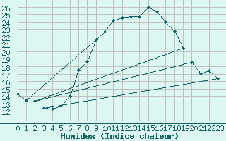 Courbe de l'humidex pour Davos (Sw)