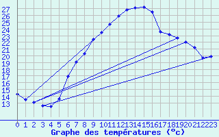 Courbe de tempratures pour Lahr (All)