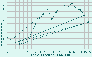 Courbe de l'humidex pour Ulm-Mhringen