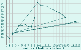 Courbe de l'humidex pour Hyres (83)