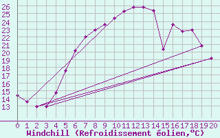 Courbe du refroidissement olien pour Radauti