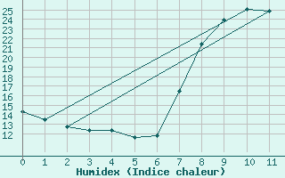 Courbe de l'humidex pour Xonrupt-Longemer (88)