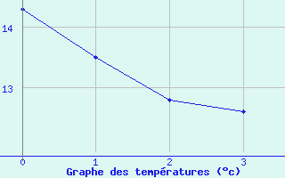 Courbe de tempratures pour Quevaucamps (Be)