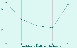 Courbe de l'humidex pour Majavatn V