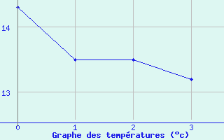 Courbe de tempratures pour Emden-Koenigspolder