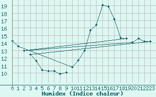 Courbe de l'humidex pour Rouen (76)