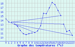 Courbe de tempratures pour Chteau-Chinon (58)