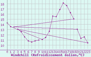 Courbe du refroidissement olien pour Chteau-Chinon (58)