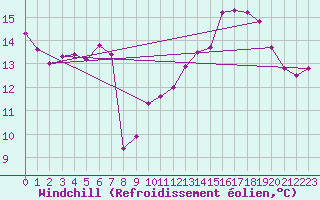 Courbe du refroidissement olien pour Grasque (13)