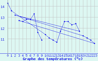 Courbe de tempratures pour Schpfheim