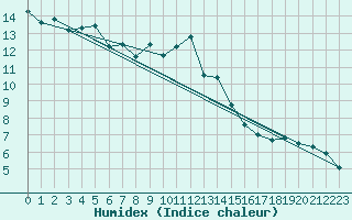 Courbe de l'humidex pour Engelberg