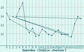 Courbe de l'humidex pour Great Dun Fell