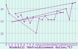 Courbe du refroidissement olien pour la bouée 62081