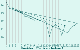 Courbe de l'humidex pour Pointe de Chassiron (17)