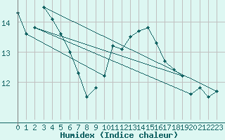 Courbe de l'humidex pour Altenrhein