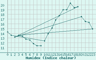 Courbe de l'humidex pour Gurande (44)