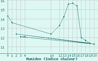 Courbe de l'humidex pour Alajar