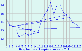 Courbe de tempratures pour Cap de la Hve (76)