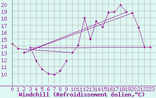 Courbe du refroidissement olien pour Orly (91)