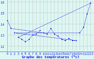 Courbe de tempratures pour Vaeroy Heliport