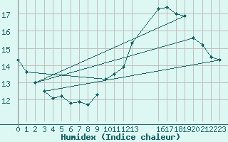 Courbe de l'humidex pour Agde (34)