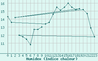 Courbe de l'humidex pour La Beaume (05)