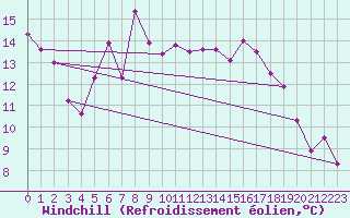 Courbe du refroidissement olien pour Kvamskogen-Jonshogdi 