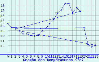 Courbe de tempratures pour Troyes (10)