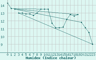 Courbe de l'humidex pour Hazebrouck (59)