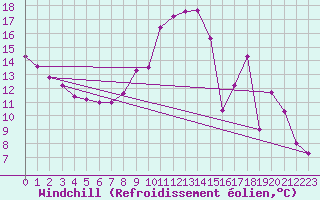 Courbe du refroidissement olien pour Avord (18)