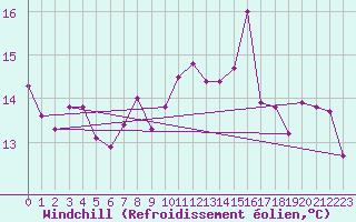 Courbe du refroidissement olien pour Le Havre - Octeville (76)