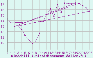 Courbe du refroidissement olien pour Lagny-sur-Marne (77)