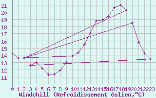 Courbe du refroidissement olien pour Mont-de-Marsan (40)
