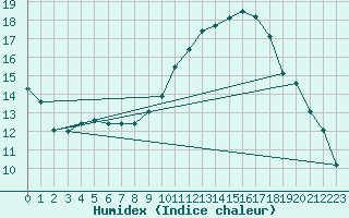 Courbe de l'humidex pour Die (26)