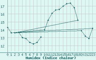 Courbe de l'humidex pour Mont-Aigoual (30)