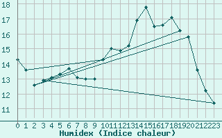 Courbe de l'humidex pour Valleroy (54)