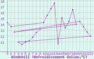 Courbe du refroidissement olien pour Villacoublay (78)