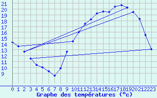 Courbe de tempratures pour Sarzeau (56)