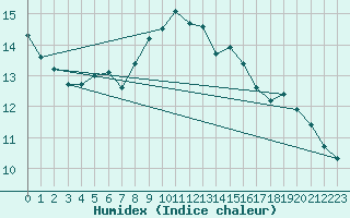 Courbe de l'humidex pour Geilenkirchen