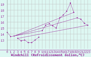 Courbe du refroidissement olien pour Angoulme - Brie Champniers (16)