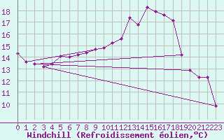 Courbe du refroidissement olien pour Bignan (56)