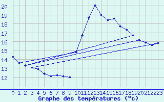 Courbe de tempratures pour Ste (34)