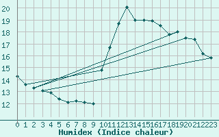 Courbe de l'humidex pour Ste (34)