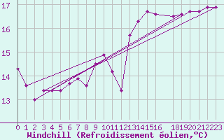 Courbe du refroidissement olien pour Zeebrugge